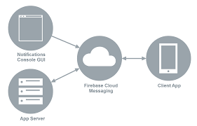 A fcm implementation includes two main components for sending and receiving: Firebase Cloud Messaging Xamarin Microsoft Docs
