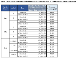 In its beginnings, the company started. Honda City Jazz And Cr V Cost More Now Carsifu