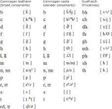 International phonetic alphabet (ipa) symbols used. Scottish Gaelic Language Alphabet And Pronunciation