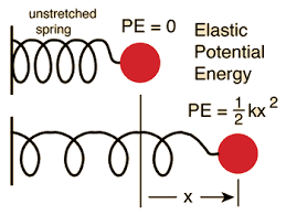 Elastic Potential Energy Potential Energy Physics Experiments Energy