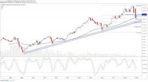 transportation stocks could test 2018 lows