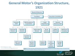 Tesla Motors Organizational Structure