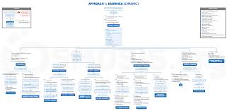 Image result for Chronic Diarrhea