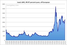 price of lead 1980 2010