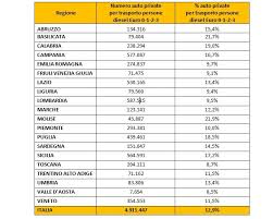 Kopen en verkopen op 2dehands. Auto Diesel Euro 3 In Italia Sono 5 Milioni I Veicoli A Rischio Stop