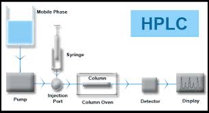 Introduction to HPLC understanding and its parts