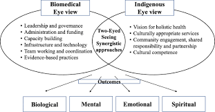 Maybe you would like to learn more about one of these? Two Eyed Seeing Of The Integration Of Oral Health In Primary Health Care In Indigenous Populations A Scoping Review International Journal For Equity In Health Full Text
