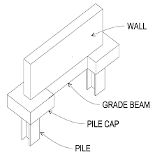 Loose soil and settling are common causes of this shifting. Grade Beam Wikipedia