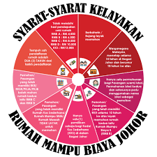 Erumah Johor Cara Permohonan Rumah Mampu Milik Johor Online Ecentral