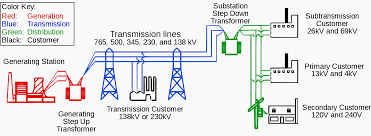 Electrical diagrams and schematics, electrical single line diagram, motor symbols, fuse symbols, circuit breaker symbols, generator symbols. The Structure Of Electric Power Systems Generation Distribution And Transmission Of Energy Eep