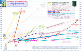 Barrel Meter Model Monthly Chart Of Crude Oil Price Components