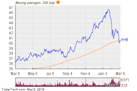 Bullish Two Hundred Day Moving Average Cross Xhb Nasdaq Com