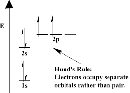 Sparknotes Atomic Structure Electron Configuration And