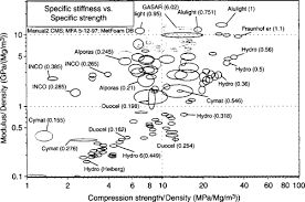 Material Property Chart An Overview Sciencedirect Topics