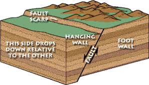 Fault Types