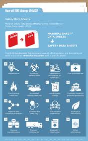 Whmis 2015 Implementation Of Ghs In Canada With Images Infographic Data Sheets