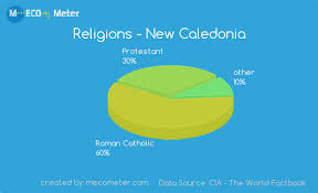 demographics of new caledonia