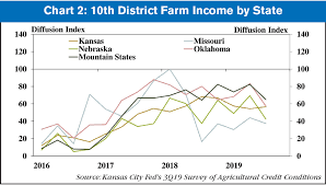 Kc Fed Ongoing Uncertainty Contributes To Weak Farm