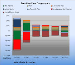 Show Me The Money Winn Dixie The Motley Fool