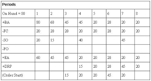 In order to find the next transfer date for the originating location: Understand Time Fences And System Messages