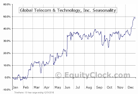 Global Telecom Technology Inc Nyse Gtt Seasonal Chart