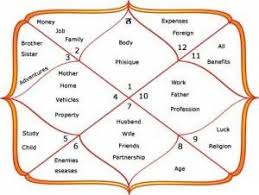 Janam Kundli In Hindi Kundli Or Horoscope Is The Xerox Of The Sky At The Time Of Your Birth It Is A Picture In Which The Horoscope Horoscope 2016 Astrology