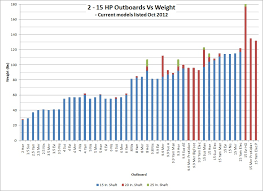 4 Stroke Vs 2 Stroke By Weight Bar Charts The Hull Truth Boating And Fishing Forum