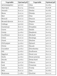 Fertilizer Ph Chart Unltddelhi Org