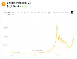 This chart shows where bitcoins where accumulated at. Bitcoin Is Still Climbing Is This Time Different