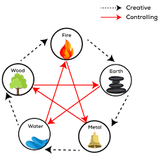 What Is Feng Shui Some Feng Shui Basics Luminous Spaces