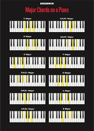 In addition to the chords, c and g, the f major chord is one of the first chords to be learned when learning to play the piano. Piano Chords For Beginners School Of Rock