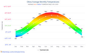 Data Tables And Charts Monthly And Yearly Climate Conditions