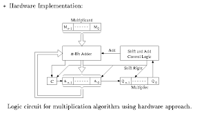 The circuit for the above multiplication is shown in the. Cs201 Design Multiplier Lab
