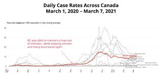 20 july 202120 july 2021. Covid 19 Modelling Shows Bc Must Bend Curve Further Despite Easing Outdoor Restrictions News