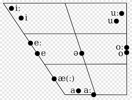 Check spelling or type a new query. Great Vowel Shift Vowel Diagram Sinhala International Phonetic Alphabet Angle White Png Pngegg