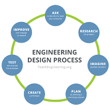 The process of advancing the quality of a work product by creating many versions of it with the goal of improving with each version. Design Step 1 Identify The Need Activity Teachengineering