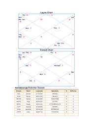Astro Sage Astrology Web Site Lagna Transit Chart