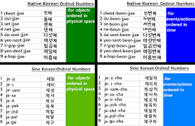 Study Korean Together Ordinal Numbers Chart