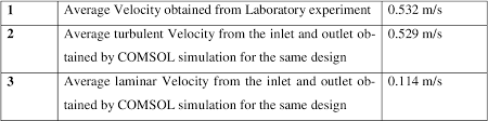 The equation below is one of the more commonly understood definitions of the average Analysis And Fem Simulation Of Flow Of Fluids In Pipes Fluid Flow Comsol Analysis Semantic Scholar