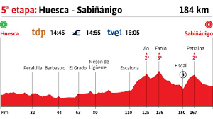 On 15 april, uci announced that both the giro d'italia. Vuelta A Espana 2020 Hoy Etapa 5 Perfil Y Recorrido As Com