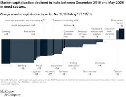 Circles are sized by the number of people there who have tested positive, which may differ from where they contracted the illness. Covid 19 Recovery And M A In India Mckinsey
