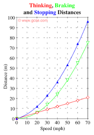 Gcse Physics Stopping Distance Graph