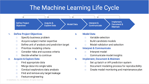 Let's understand this by an example. Machine Learning Life Cycle Datarobot Artificial Intelligence Wiki