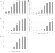 I, at first, thought it didn't affect me. Plos One Characterization Of Pubertal Development Of Girls In Rural Bangladesh
