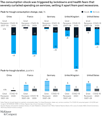 Get a good night's sleep. The Consumer Demand Recovery And Lasting Effects Of Covid 19 Mckinsey