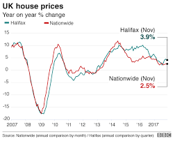 uk house price growth slowing says halifax bbc news