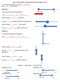 In this text, we use interval notation. Domain Range Using Interval Notation Note Taking Math Methods Notations Note Taking