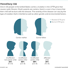 Moving Forward With Cystic Fibrosis