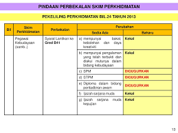 Lepasan diploma (guru sekolah rendah agama) dga29 9 penolong pegawai ehwal ekonomi e29 Pindaan Perbekalan Skim Perkhidmatan 2013 Ppt Download