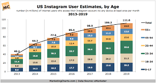 us instagram user estimates by age group 2013 2019